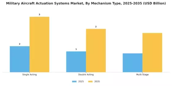 Military Aircraft Actuation Systems Market Segment Image 3