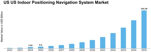 US Indoor Positioning Navigation System Market Size