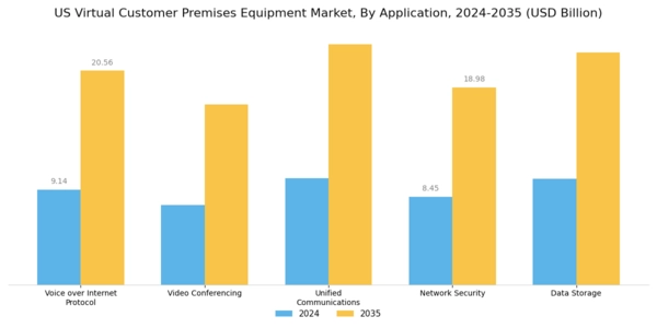 US Virtual Customer Premises Equipment Market Segment Image 0