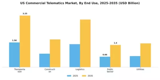 US Commercial Telematics Market Segment Image 1
