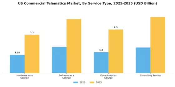 US Commercial Telematics Market Segment Image 2