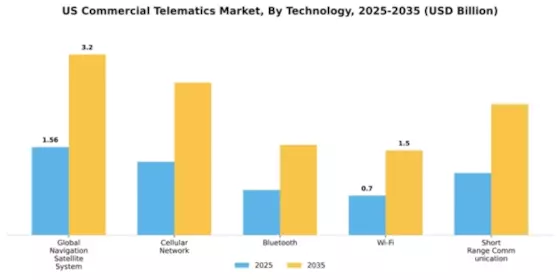 US Commercial Telematics Market Segment Image 3