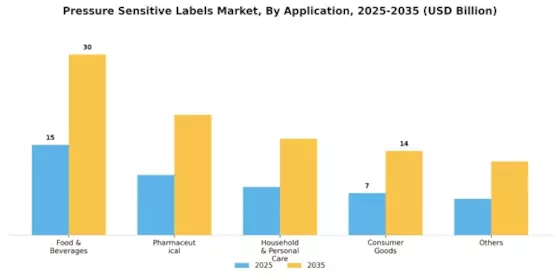 Pressure Sensitive Labels Market Segment Image 2