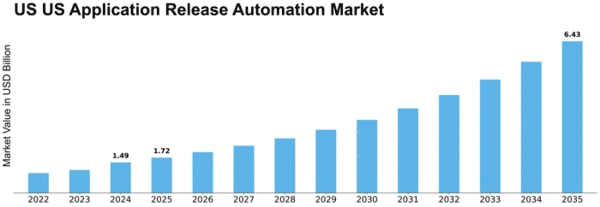 US Application Release Automation Market Size