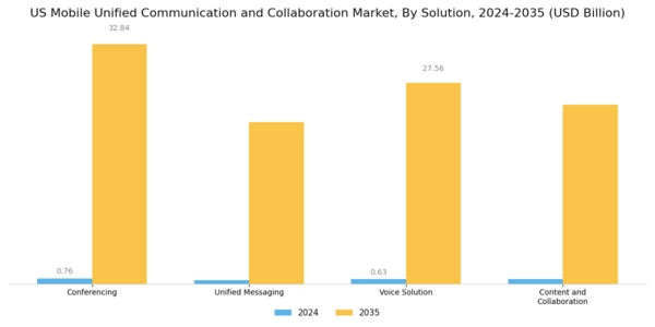 US Mobile unified communication collaboration Market Segment Image 0