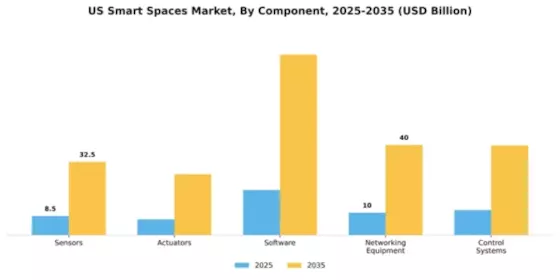 US Smart Spaces Market Segment Image 1