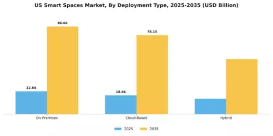 US Smart Spaces Market Segment Image 2