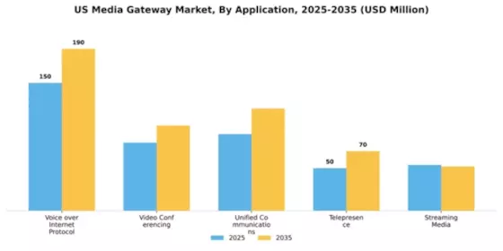 US Media Gateway Market Segment Image 0