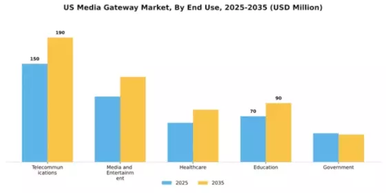 US Media Gateway Market Segment Image 2