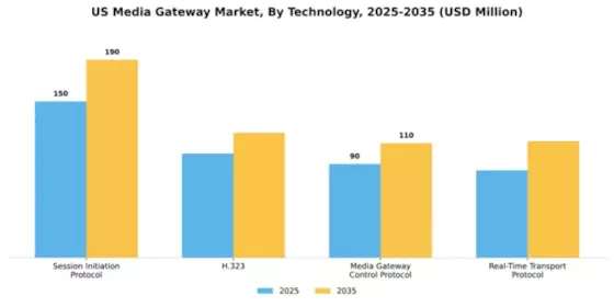 US Media Gateway Market Segment Image 4
