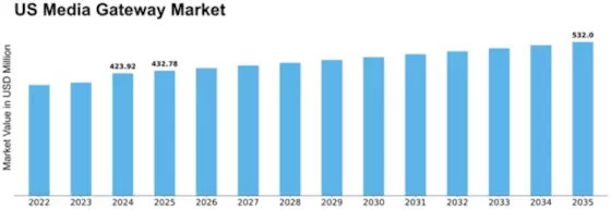 US Media Gateway Market Size