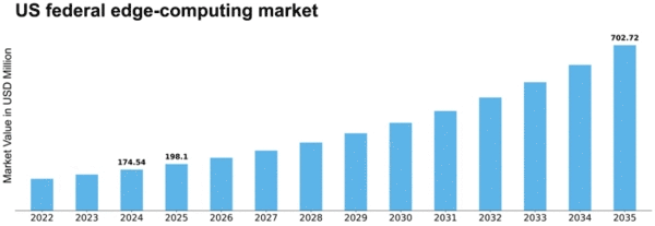 US Federal Edge Computing Market Size