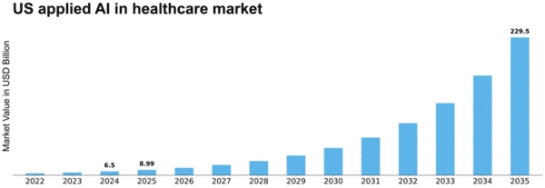 US Applied AI in Healthcare Market Size