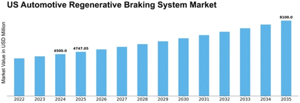 US Automotive Regenerative Braking System Market Size