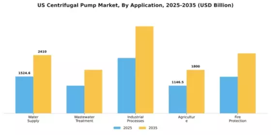 US Centrifugal Pump Market Segment Image 0