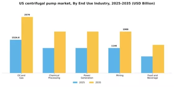 US Centrifugal Pump Market Segment Image 2