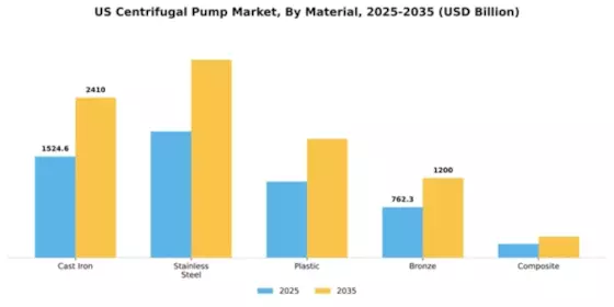US Centrifugal Pump Market Segment Image 3