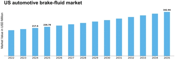 US Automotive Brake Fluid Market Size