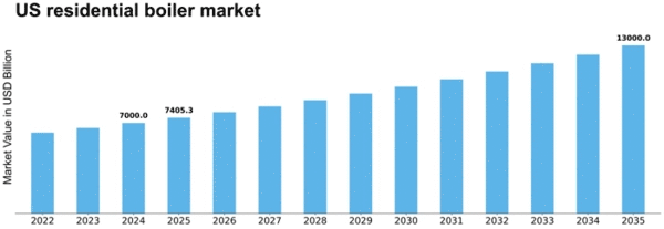 US Residential Boiler Market Size