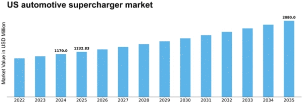 US Automotive supercharger Market Size