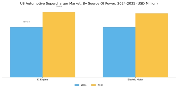US Automotive supercharger Market Segment Image 1
