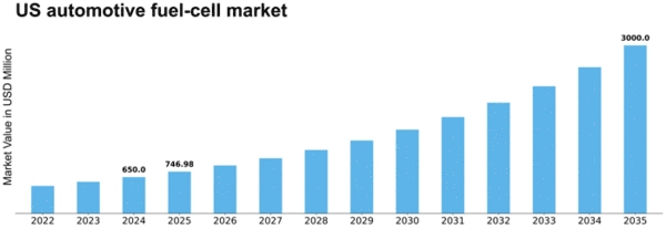 US Automotive Fuel Cell Market Size