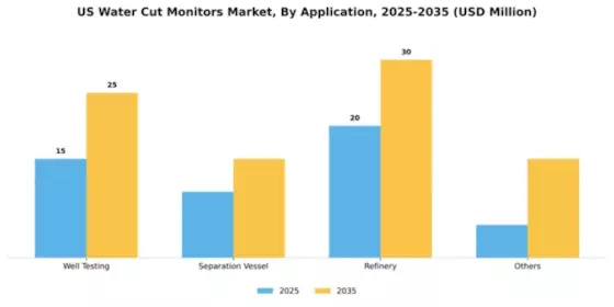 US Water Cut Monitors Market Segment Image 0