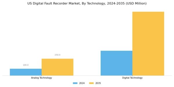 US Digital Fault Recorder Market Segment Image 3