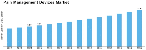 Pain management devices Market Size