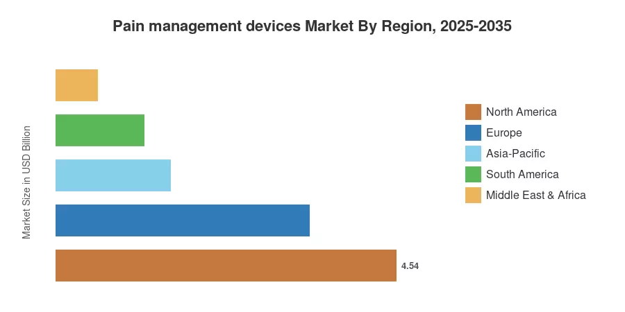 Pain management devices Market By Region, 2025-2035