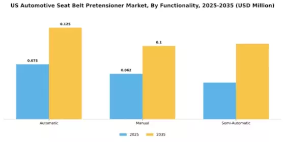 US Automotive Seat Belt Pretensioner Market Segment Image 2