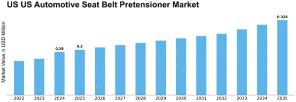 US Automotive Seat Belt Pretensioner Market Size