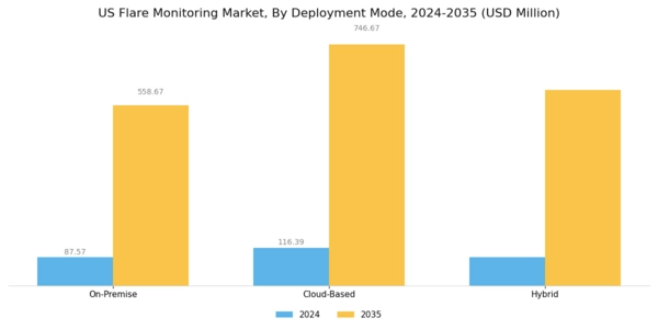 US Flare Monitoring Market Segment Image 2