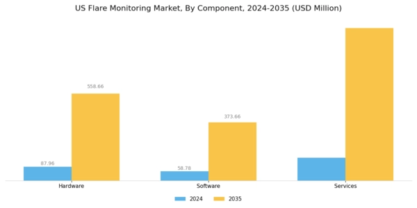 US Flare Monitoring Market Segment Image 3