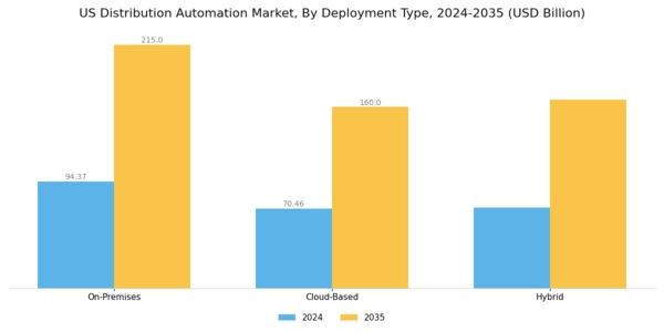 US Distribution Automation Market Segment Image 4