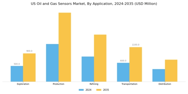 US Oil Gas Sensors Market Segment Image 0