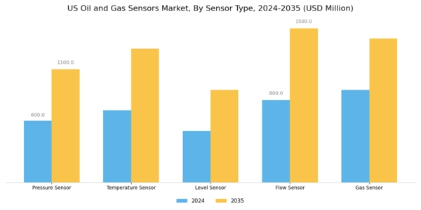 US Oil Gas Sensors Market Segment Image 1
