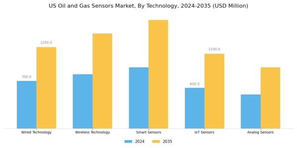 US Oil Gas Sensors Market Segment Image 3