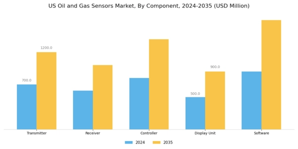 US Oil Gas Sensors Market Segment Image 4
