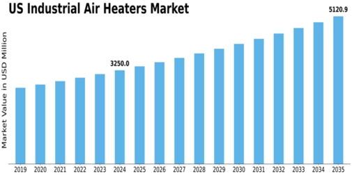 US Industrial Air Heaters Market Size