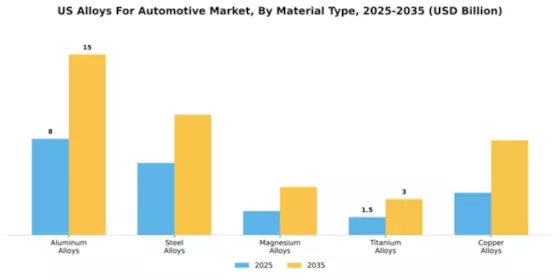 US Alloys for Automotive Market Segment Image 2