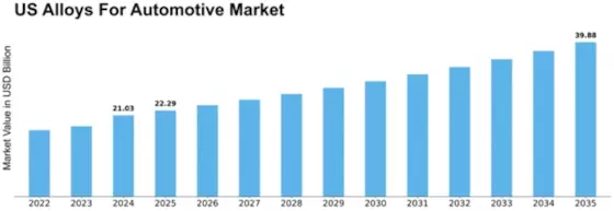 US Alloys for Automotive Market Size