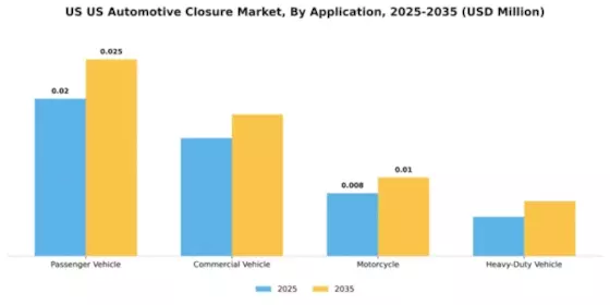 US Automotive Closure Market Segment Image 0