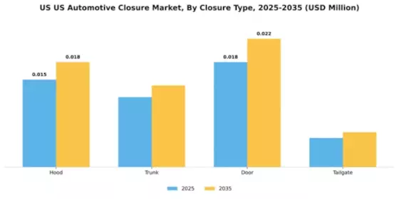 US Automotive Closure Market Segment Image 1