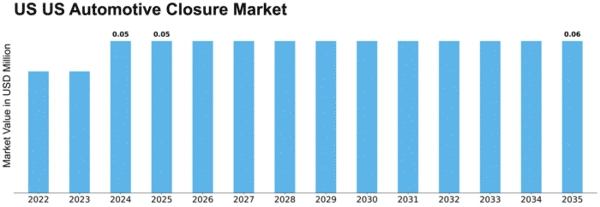 US Automotive Closure Market Size