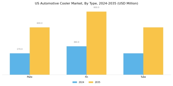 US Automotive Charge Air Cooler Market Segment Image 0