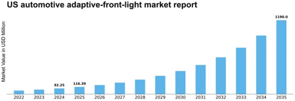 US Automotive Adaptive Front Light Market Size