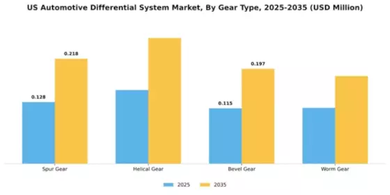 US Automotive Differential System Market Segment Image 2