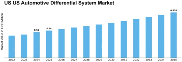 US Automotive Differential System Market Size
