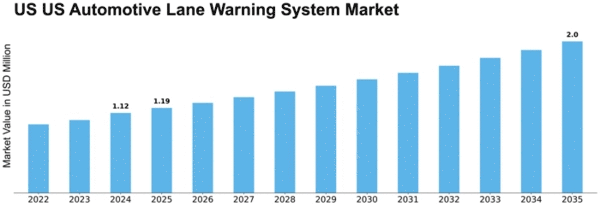 US Automotive Lane Warning System Market Size
